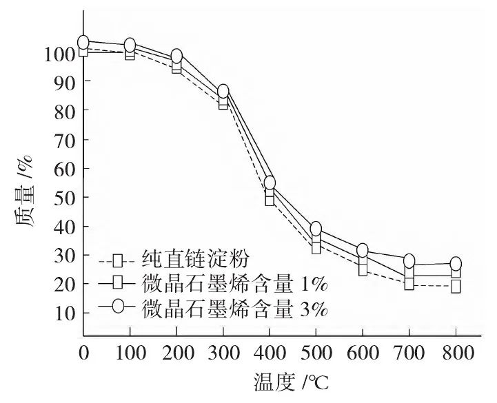 通過(guò)熱重分析對(duì)微晶石墨烯高分子復(fù)合材料進(jìn)行熱穩(wěn)定性分析